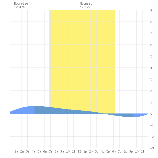 Redhook Bay tide chart for Saturday, February 3, 2024