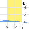 Redhook Bay tide chart for Saturday, February 3, 2024