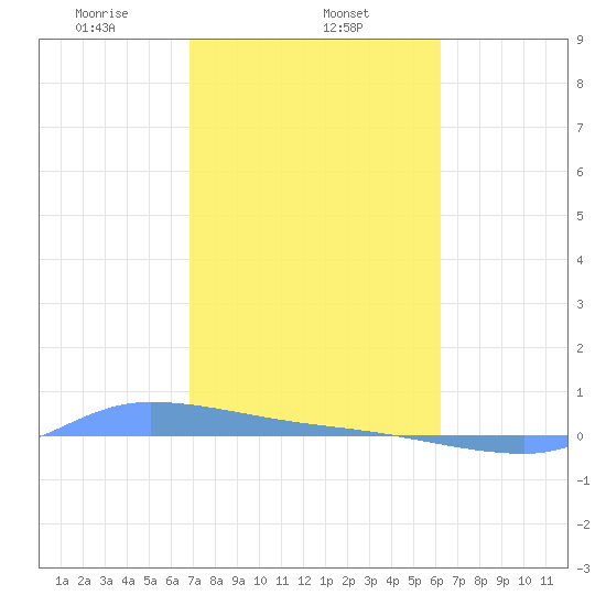 Redhook Bay tide chart for Sunday, February 4, 2024