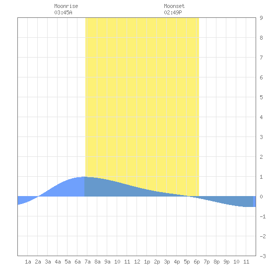 Redhook Bay tide chart for Tuesday, February 6, 2024
