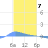 Redhook Bay tide chart for Wednesday, February 7, 2024
