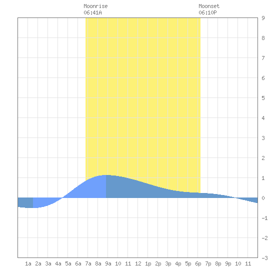 Redhook Bay tide chart for Friday, February 9, 2024