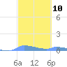 Redhook Bay tide chart for Sunday, March 10, 2024