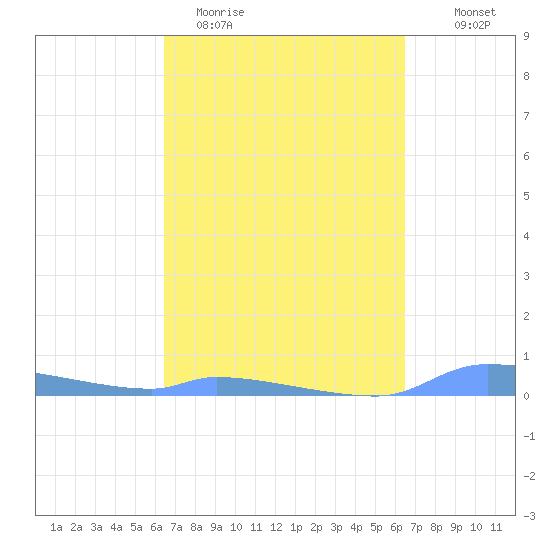 Redhook Bay tide chart for Tuesday, March 12, 2024