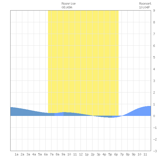 Redhook Bay tide chart for Wednesday, March 13, 2024