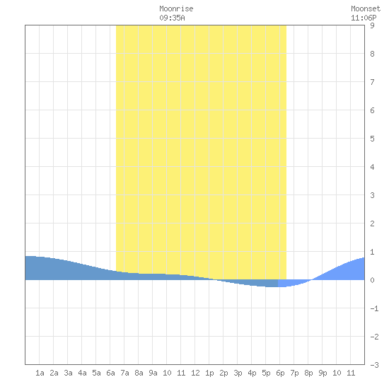 Redhook Bay tide chart for Thursday, March 14, 2024