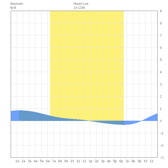 Redhook Bay tide chart for Friday, March 15, 2024