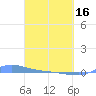 Redhook Bay tide chart for Saturday, March 16, 2024