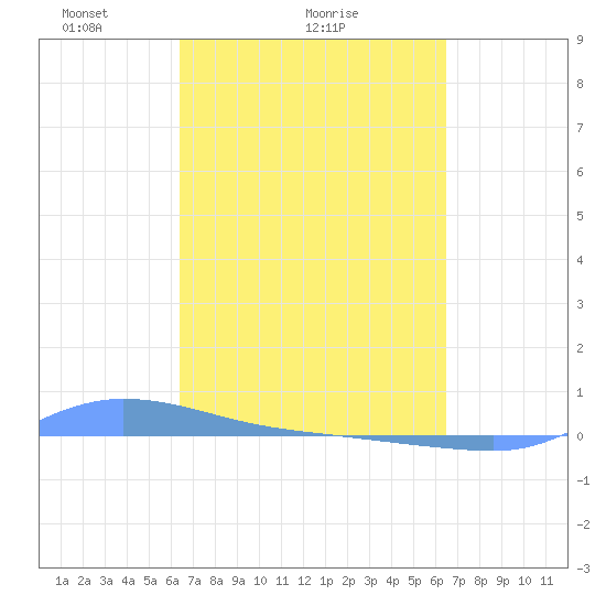 Redhook Bay tide chart for Sunday, March 17, 2024