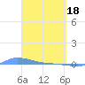 Redhook Bay tide chart for Monday, March 18, 2024