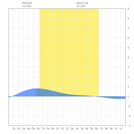 Redhook Bay tide chart for Tuesday, March 19, 2024