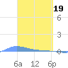 Redhook Bay tide chart for Tuesday, March 19, 2024