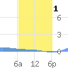 Redhook Bay tide chart for Friday, March 1, 2024