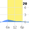Redhook Bay tide chart for Wednesday, March 20, 2024