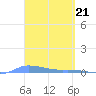 Redhook Bay tide chart for Thursday, March 21, 2024