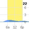 Redhook Bay tide chart for Friday, March 22, 2024