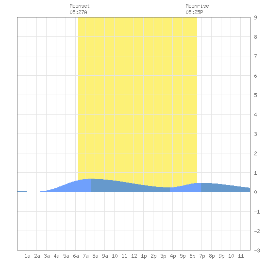 Redhook Bay tide chart for Saturday, March 23, 2024