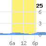 Redhook Bay tide chart for Monday, March 25, 2024