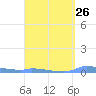 Redhook Bay tide chart for Tuesday, March 26, 2024