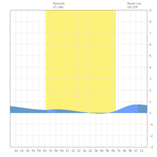 Redhook Bay tide chart for Wednesday, March 27, 2024
