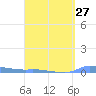 Redhook Bay tide chart for Wednesday, March 27, 2024