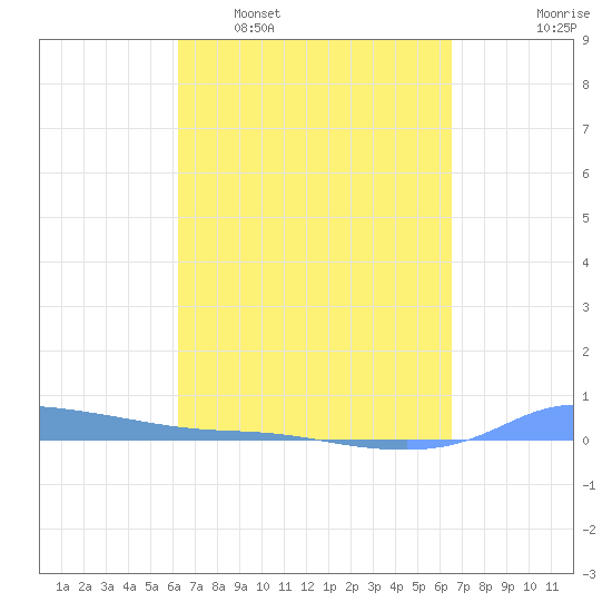 Redhook Bay tide chart for Friday, March 29, 2024