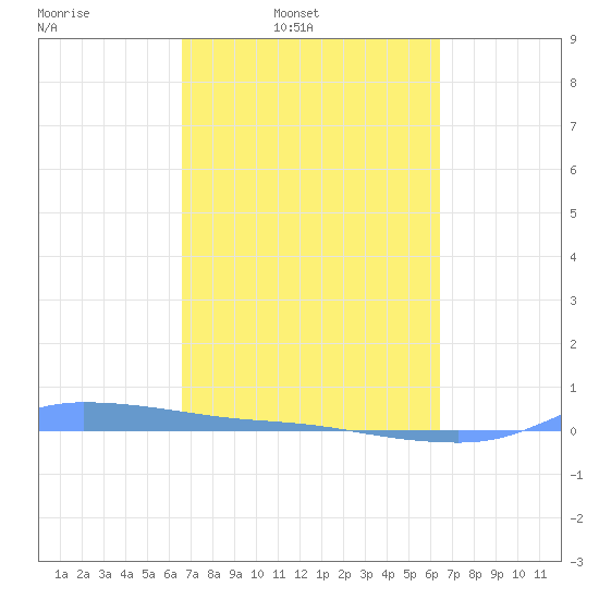 Redhook Bay tide chart for Saturday, March 2, 2024