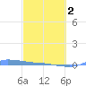 Redhook Bay tide chart for Saturday, March 2, 2024