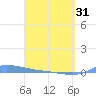 Redhook Bay tide chart for Sunday, March 31, 2024