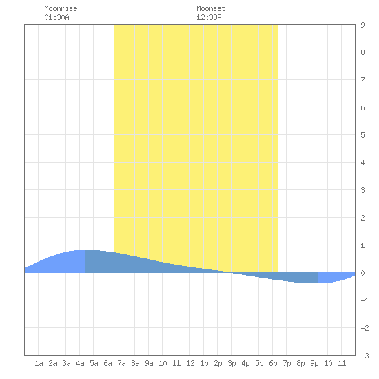 Redhook Bay tide chart for Monday, March 4, 2024
