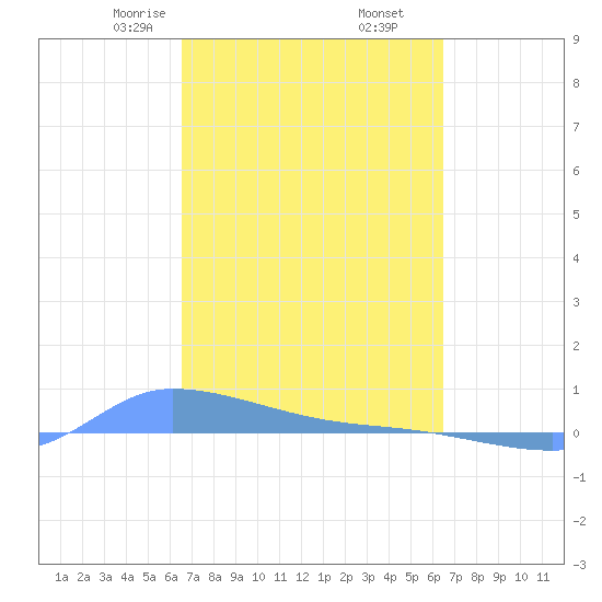 Redhook Bay tide chart for Wednesday, March 6, 2024