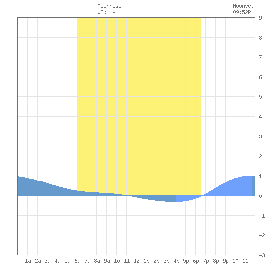 Redhook Bay tide chart for Thursday, April 11, 2024