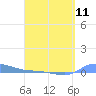 Redhook Bay tide chart for Thursday, April 11, 2024