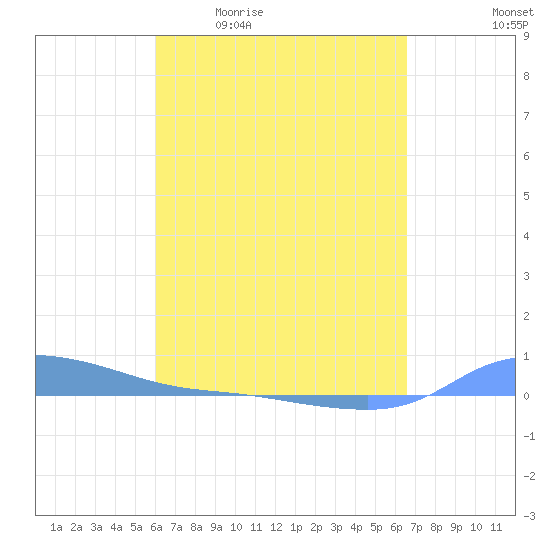 Redhook Bay tide chart for Friday, April 12, 2024