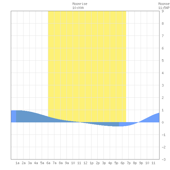 Redhook Bay tide chart for Saturday, April 13, 2024