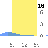 Redhook Bay tide chart for Tuesday, April 16, 2024