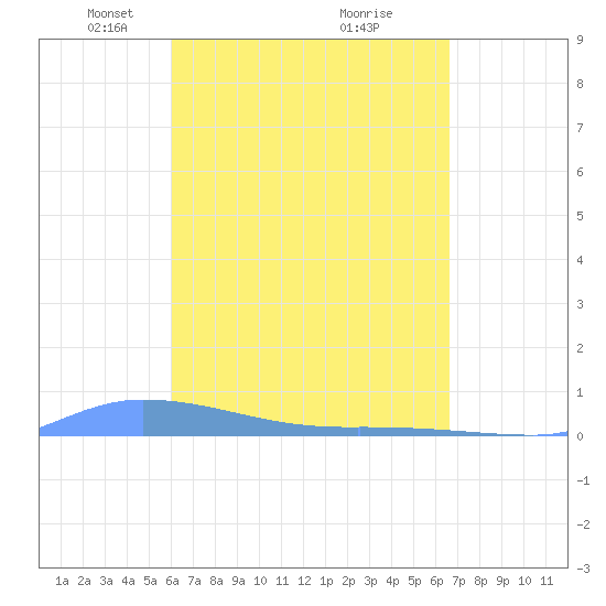 Redhook Bay tide chart for Wednesday, April 17, 2024