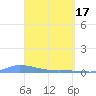 Redhook Bay tide chart for Wednesday, April 17, 2024