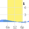Redhook Bay tide chart for Monday, April 1, 2024