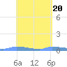 Redhook Bay tide chart for Saturday, April 20, 2024