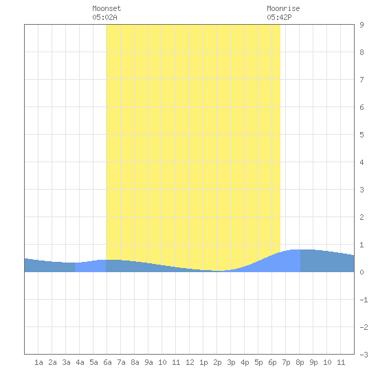 Redhook Bay tide chart for Monday, April 22, 2024