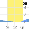 Redhook Bay tide chart for Thursday, April 25, 2024