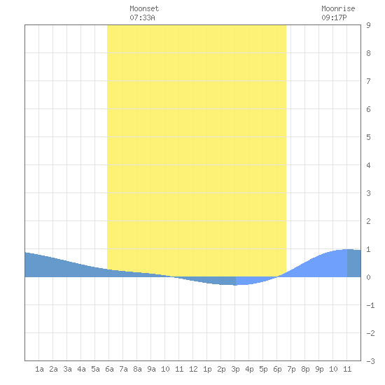 Redhook Bay tide chart for Friday, April 26, 2024