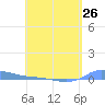 Redhook Bay tide chart for Friday, April 26, 2024