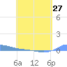 Redhook Bay tide chart for Saturday, April 27, 2024