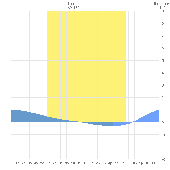Redhook Bay tide chart for Sunday, April 28, 2024