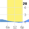 Redhook Bay tide chart for Sunday, April 28, 2024