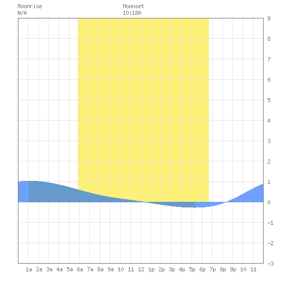 Redhook Bay tide chart for Monday, April 29, 2024