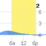 Redhook Bay tide chart for Tuesday, April 2, 2024