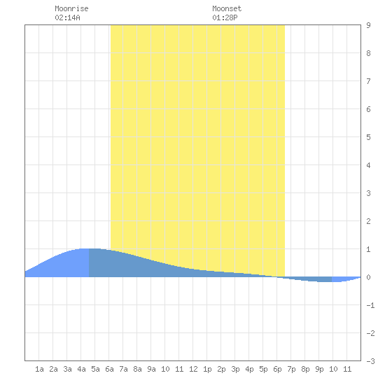 Redhook Bay tide chart for Wednesday, April 3, 2024